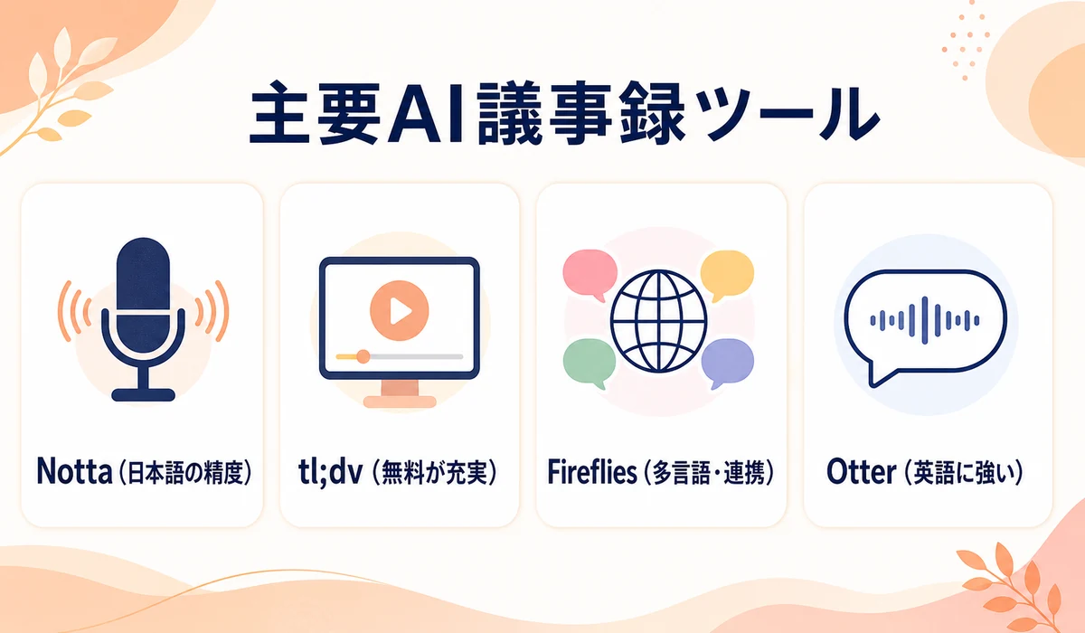 主要AI議事録ツール（Notta・tl;dv・Fireflies・Otter）を日本語精度と連携・無料充実度で配置した比較図