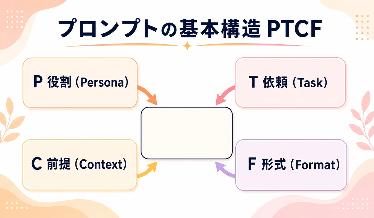 プロンプトの基本構造PTCF — 役割(Persona)・依頼(Task)・前提(Context)・形式(Format)を示す図