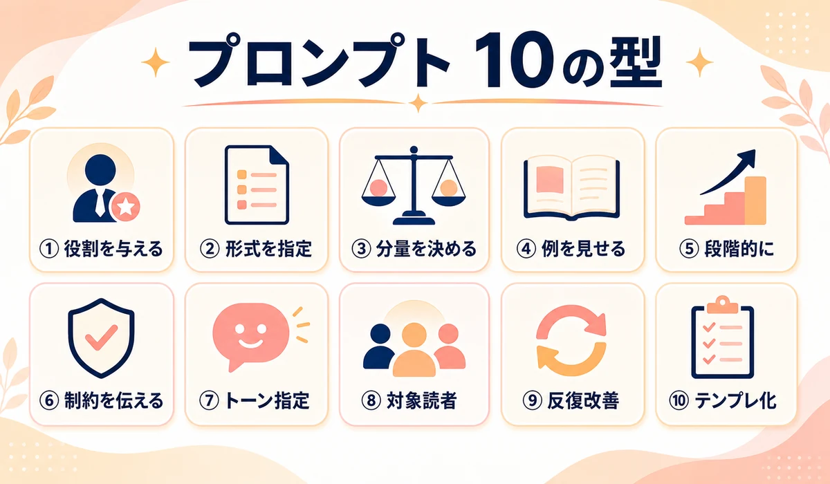 プロンプト10の型の一覧図 — 役割・形式・分量・例示・段階化・制約・トーン・対象読者・反復改善・テンプレ化