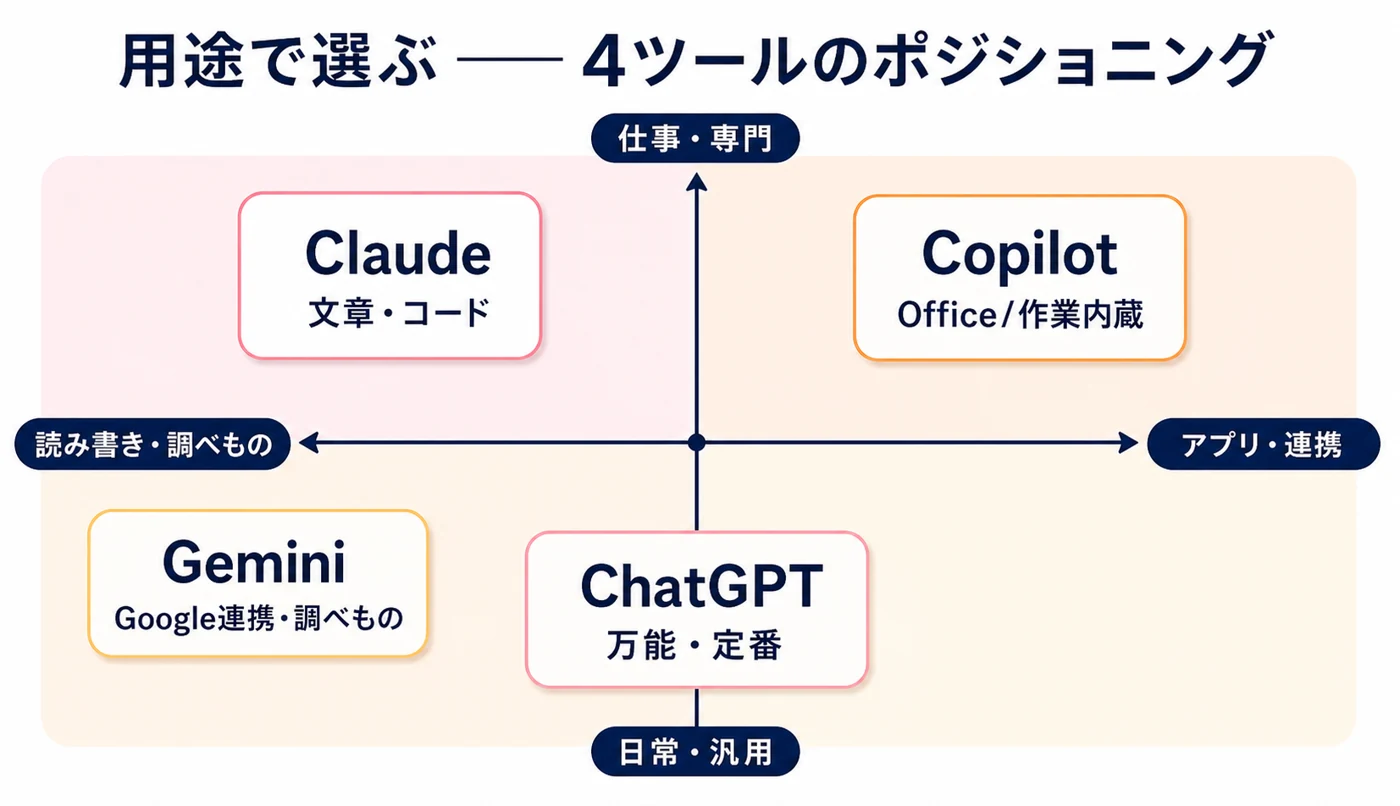 用途別に4つの生成AI(ChatGPT・Gemini・Claude・Copilot)を配置したポジショニング図