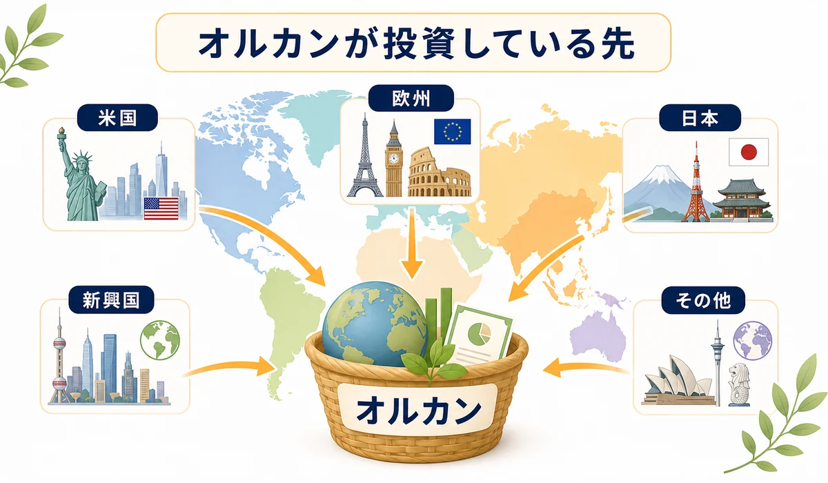 オルカンの投資対象、日本、米国、欧州、新興国を世界地図風に示した図