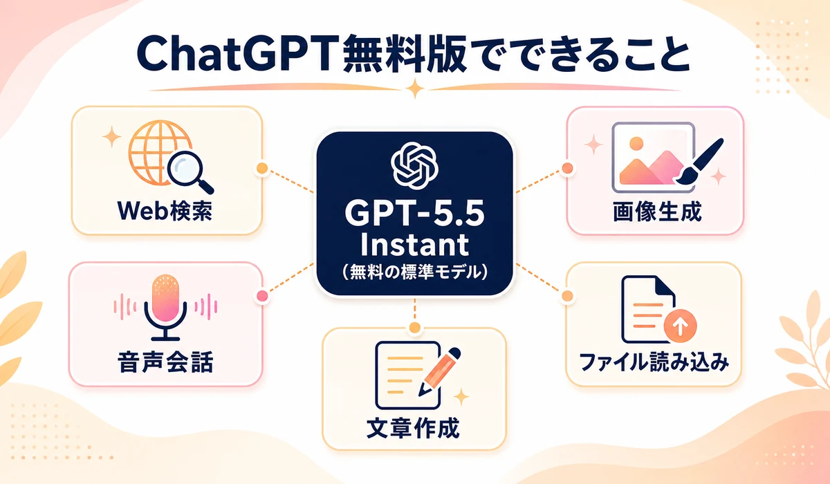 ChatGPT無料版(GPT-5.5 Instant)でできること — Web検索・画像生成・音声会話・ファイル読み込み・文章作成の一覧図