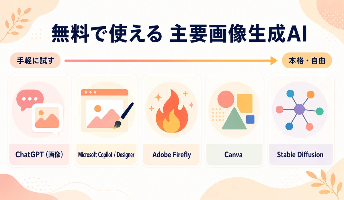 無料で使える主要な画像生成AI（ChatGPT・Microsoft Copilot・Adobe Firefly・Canva・Stable Diffusion）を手軽さと用途で配置した図