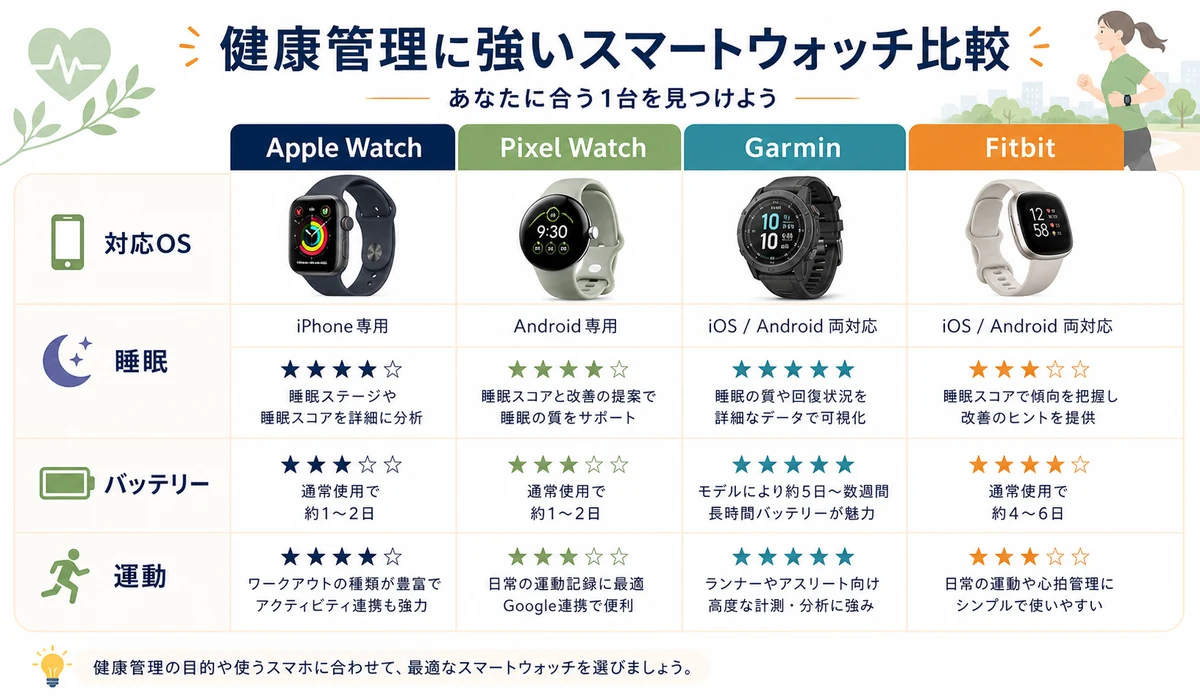 健康管理スマートウォッチを対応OS、睡眠、バッテリーで比較したポジショニング図
